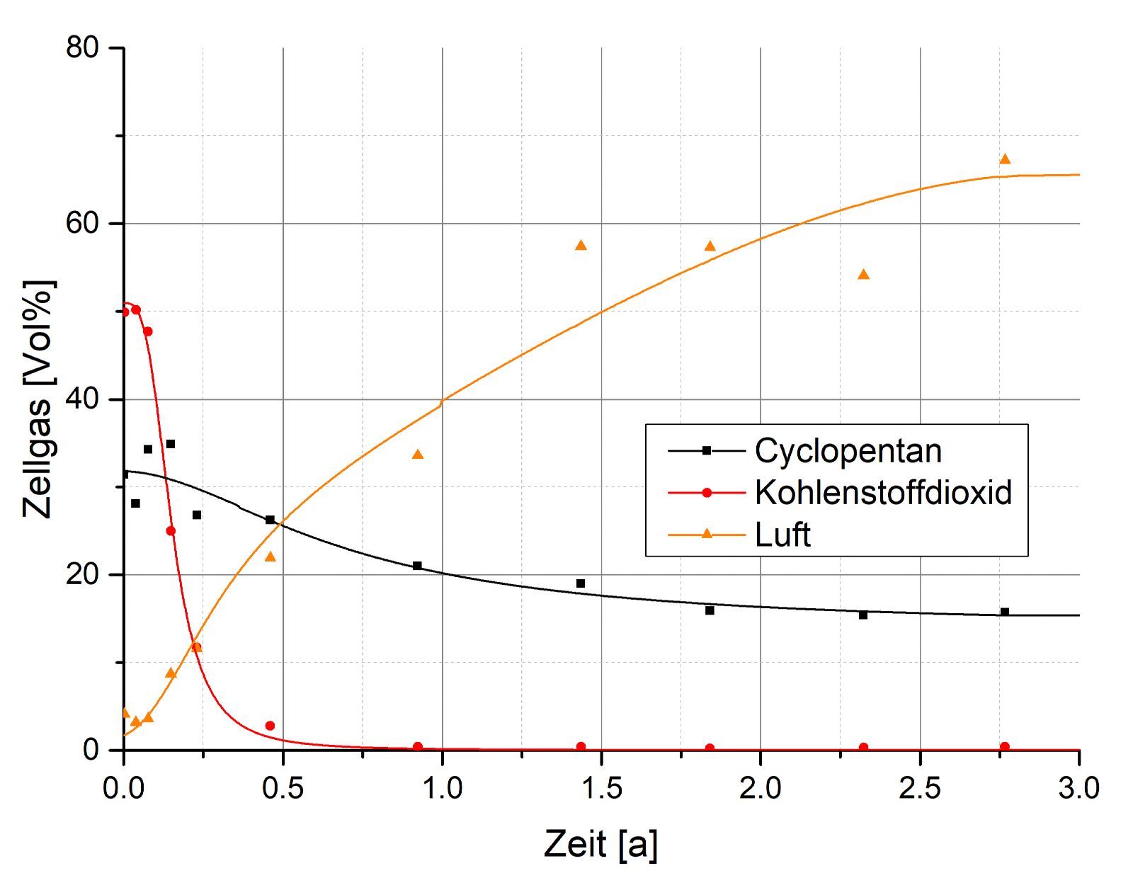 Grafik zur zeitlichen Veränderung der Zellgas-Zusammensetzung von PUR-Schaumproben