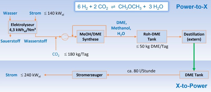 Ein Schema zeigt die einzelnen Syntheseschritte von Wasserstoff und CO2 bis hin zum Dimethylether. 